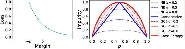 Figure 1 for Robust Loss Functions for Training Decision Trees with Noisy Labels