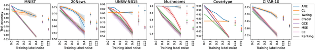 Figure 3 for Robust Loss Functions for Training Decision Trees with Noisy Labels