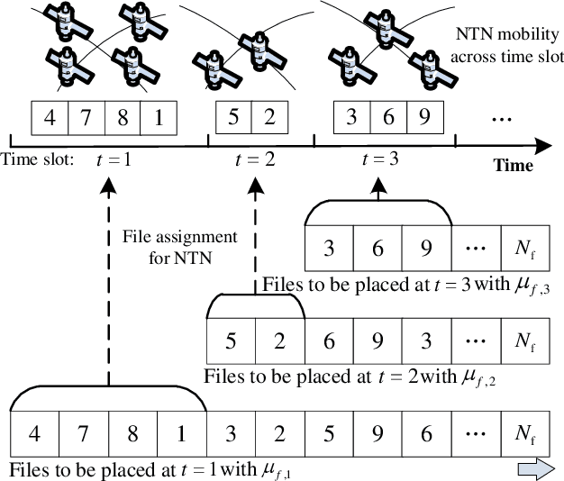 Figure 4 for Optimizing Cache Content Placement in Integrated Terrestrial and Non-terrestrial Networks