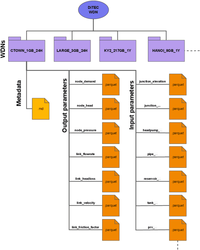 Figure 3 for DiTEC-WDN: A Large-Scale Dataset of Water Distribution Network Scenarios under Diverse Hydraulic Conditions