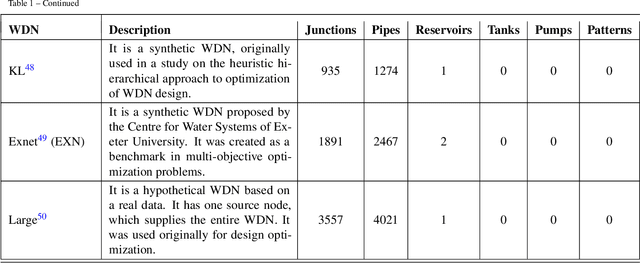 Figure 2 for DiTEC-WDN: A Large-Scale Dataset of Water Distribution Network Scenarios under Diverse Hydraulic Conditions