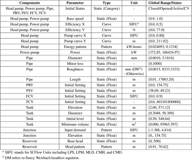 Figure 4 for DiTEC-WDN: A Large-Scale Dataset of Water Distribution Network Scenarios under Diverse Hydraulic Conditions