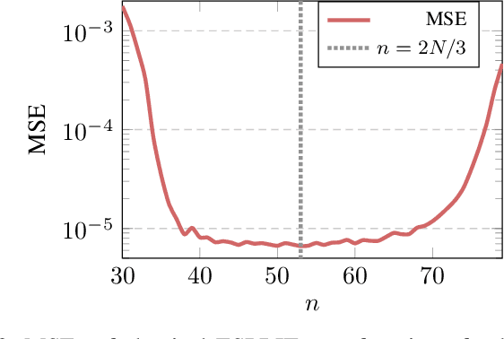 Figure 2 for A Large-dimensional Analysis of ESPRIT DoA Estimation: Inconsistency and a Correction via RMT