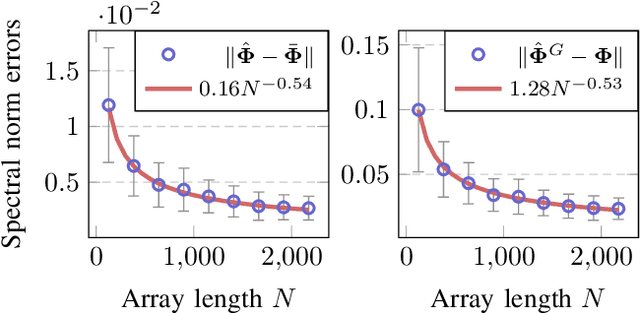 Figure 3 for A Large-dimensional Analysis of ESPRIT DoA Estimation: Inconsistency and a Correction via RMT