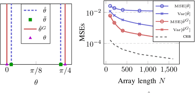 Figure 4 for A Large-dimensional Analysis of ESPRIT DoA Estimation: Inconsistency and a Correction via RMT