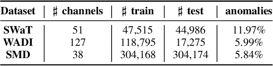 Figure 4 for Correlation-aware Spatial-Temporal Graph Learning for Multivariate Time-series Anomaly Detection