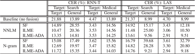 Figure 1 for Internal Language Model Estimation based Adaptive Language Model Fusion for Domain Adaptation