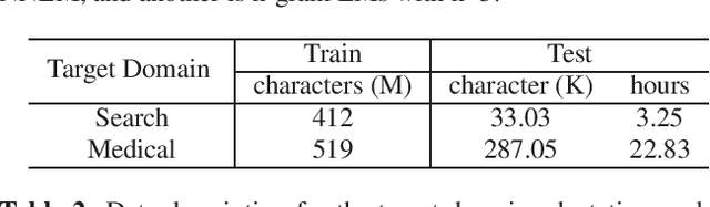 Figure 2 for Internal Language Model Estimation based Adaptive Language Model Fusion for Domain Adaptation