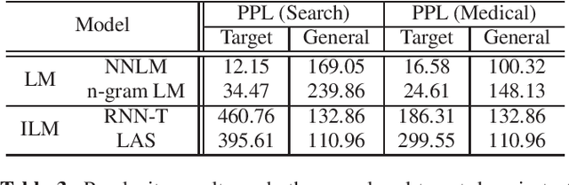 Figure 3 for Internal Language Model Estimation based Adaptive Language Model Fusion for Domain Adaptation
