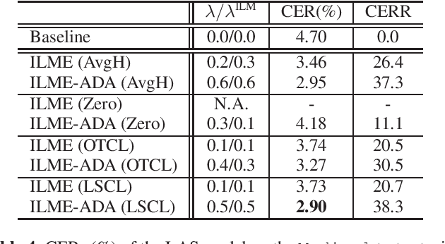Figure 4 for Internal Language Model Estimation based Adaptive Language Model Fusion for Domain Adaptation