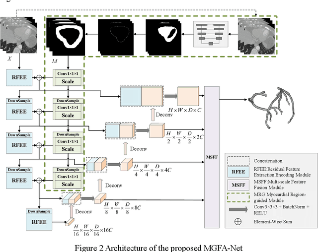 Figure 2 for Myocardial Region-guided Feature Aggregation Net for Automatic Coronary artery Segmentation and Stenosis Assessment using Coronary Computed Tomography Angiography