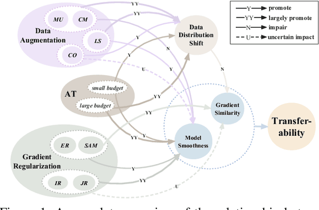 Figure 1 for Why Does Little Robustness Help? Understanding Adversarial Transferability From Surrogate Training