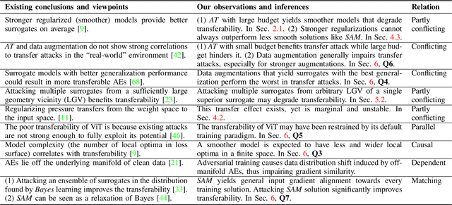 Figure 2 for Why Does Little Robustness Help? Understanding Adversarial Transferability From Surrogate Training
