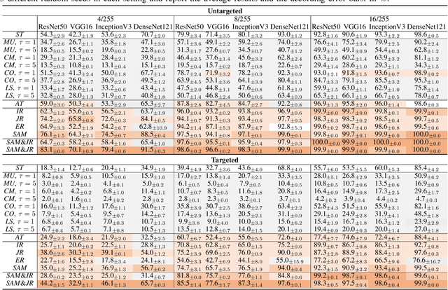Figure 4 for Why Does Little Robustness Help? Understanding Adversarial Transferability From Surrogate Training