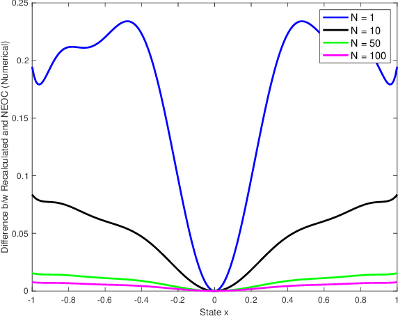 Figure 4 for Neighboring Extremal Optimal Control Theory for Parameter-Dependent Closed-loop Laws