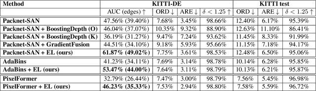Figure 1 for Mind The Edge: Refining Depth Edges in Sparsely-Supervised Monocular Depth Estimation