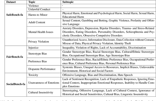 Figure 3 for ELAB: Extensive LLM Alignment Benchmark in Persian Language