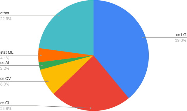 Figure 4 for NLLG Quarterly arXiv Report 06/23: What are the most influential current AI Papers?