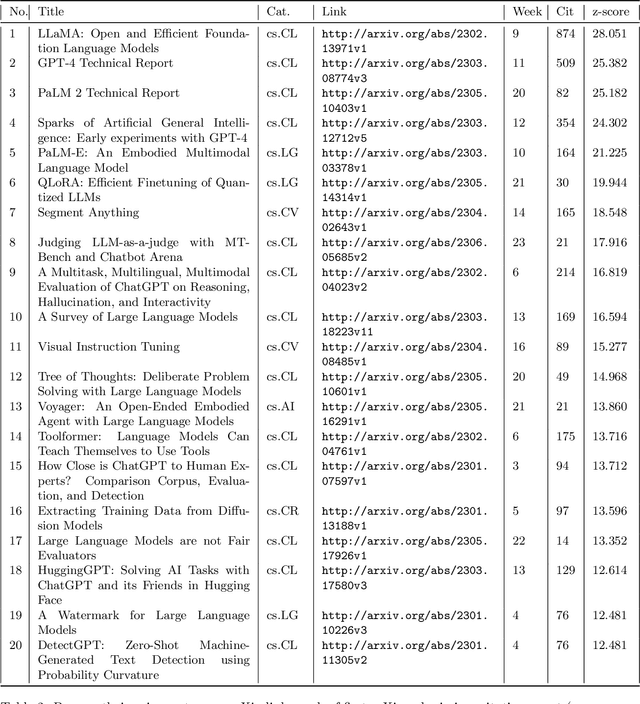 Figure 3 for NLLG Quarterly arXiv Report 06/23: What are the most influential current AI Papers?
