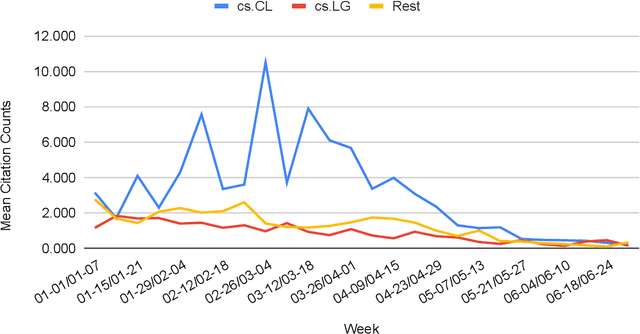 Figure 2 for NLLG Quarterly arXiv Report 06/23: What are the most influential current AI Papers?