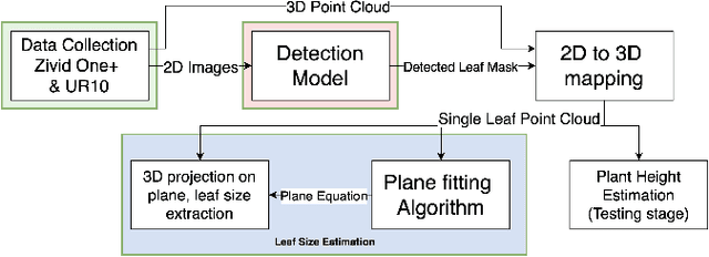 Figure 3 for Look how they have grown: Non-destructive Leaf Detection and Size Estimation of Tomato Plants for 3D Growth Monitoring