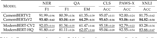 Figure 1 for ModernBERT or DeBERTaV3? Examining Architecture and Data Influence on Transformer Encoder Models Performance