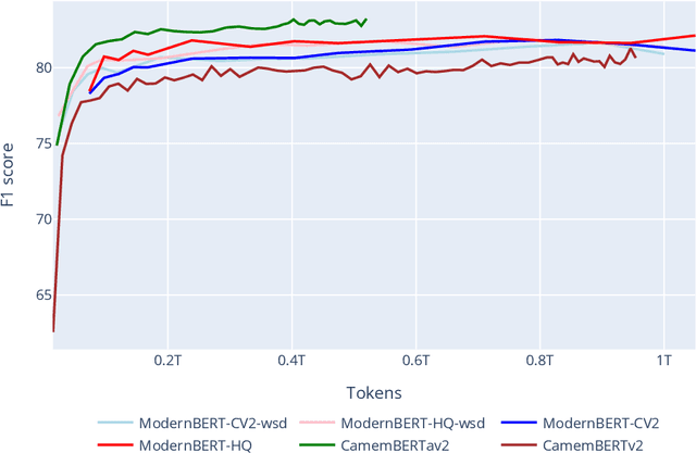 Figure 2 for ModernBERT or DeBERTaV3? Examining Architecture and Data Influence on Transformer Encoder Models Performance