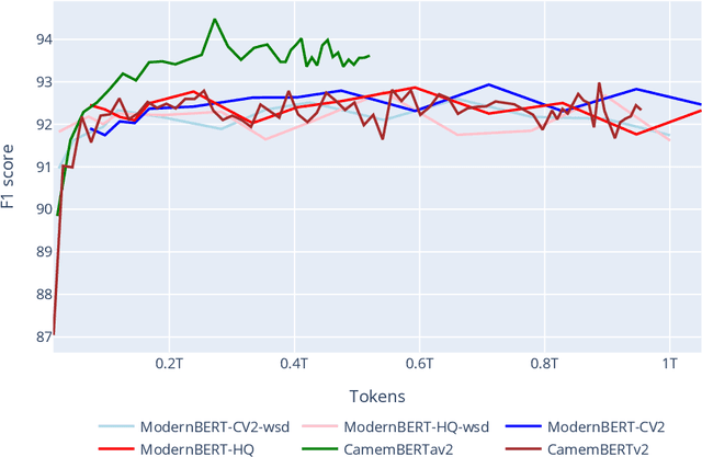 Figure 3 for ModernBERT or DeBERTaV3? Examining Architecture and Data Influence on Transformer Encoder Models Performance