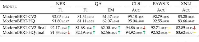 Figure 4 for ModernBERT or DeBERTaV3? Examining Architecture and Data Influence on Transformer Encoder Models Performance
