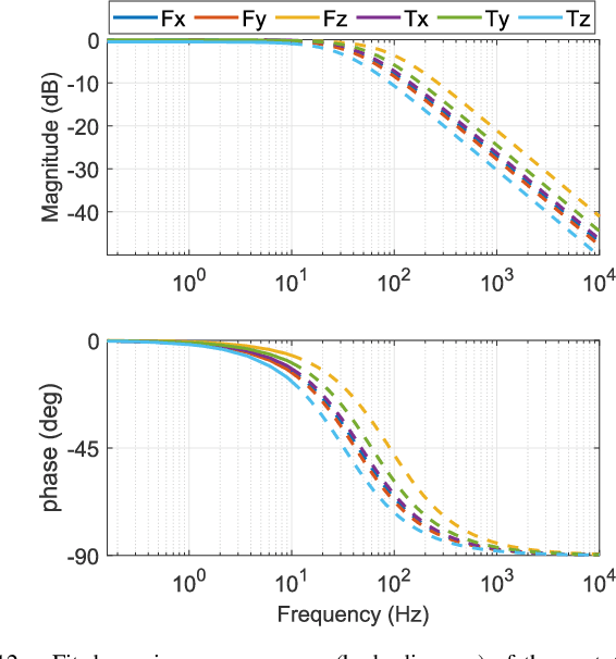 Figure 4 for Air-Chamber Based Soft Six-Axis Force/Torque Sensor for Human-Robot Interaction