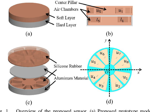 Figure 1 for Air-Chamber Based Soft Six-Axis Force/Torque Sensor for Human-Robot Interaction