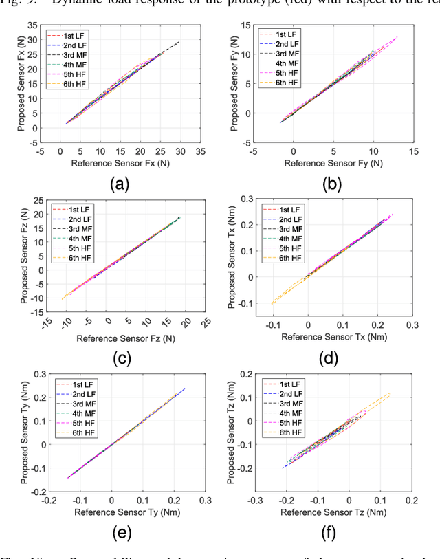 Figure 2 for Air-Chamber Based Soft Six-Axis Force/Torque Sensor for Human-Robot Interaction