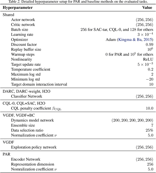 Figure 4 for Cross-Domain Policy Adaptation by Capturing Representation Mismatch