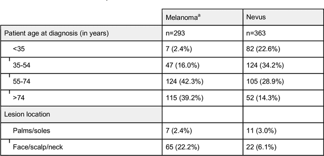 Figure 2 for Using Multiple Dermoscopic Photographs of One Lesion Improves Melanoma Classification via Deep Learning: A Prognostic Diagnostic Accuracy Study