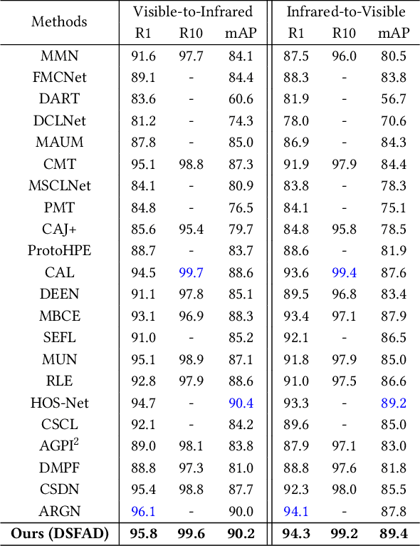 Figure 4 for Diverse Semantics-Guided Feature Alignment and Decoupling for Visible-Infrared Person Re-Identification