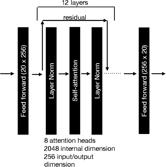 Figure 3 for Self-supervised Learning with Speech Modulation Dropout