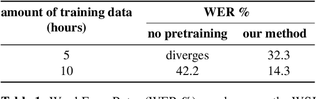 Figure 2 for Self-supervised Learning with Speech Modulation Dropout