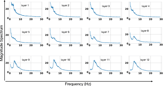 Figure 4 for Self-supervised Learning with Speech Modulation Dropout