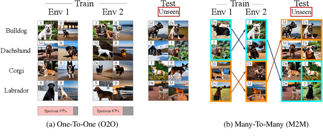 Figure 1 for Spawrious: A Benchmark for Fine Control of Spurious Correlation Biases