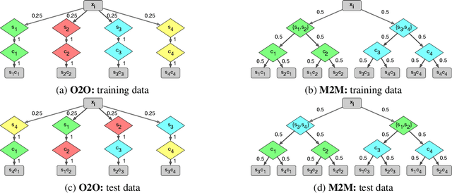 Figure 3 for Spawrious: A Benchmark for Fine Control of Spurious Correlation Biases