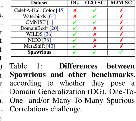Figure 2 for Spawrious: A Benchmark for Fine Control of Spurious Correlation Biases