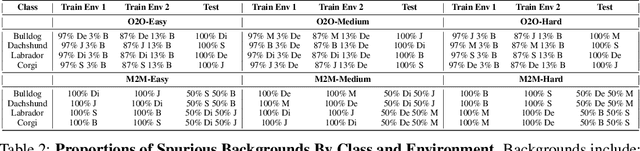 Figure 4 for Spawrious: A Benchmark for Fine Control of Spurious Correlation Biases