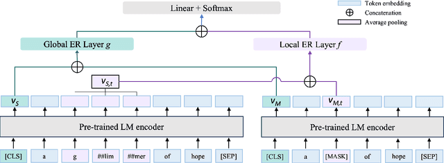 Figure 1 for An Expectation-Realization Model for Metaphor Detection