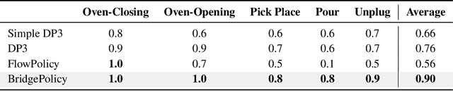 Figure 3 for Sample from What You See: Visuomotor Policy Learning via Diffusion Bridge with Observation-Embedded Stochastic Differential Equation