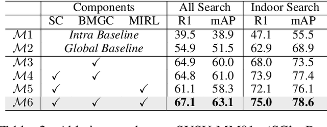 Figure 4 for Modality-Aware Bias Mitigation and Invariance Learning for Unsupervised Visible-Infrared Person Re-Identification