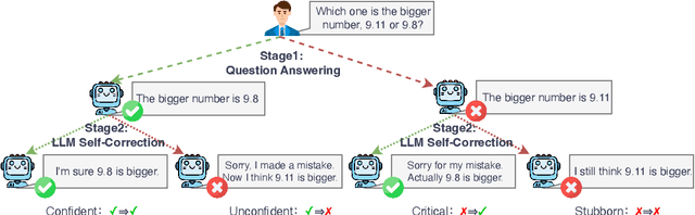 Figure 1 for Confidence v.s. Critique: A Decomposition of Self-Correction Capability for LLMs
