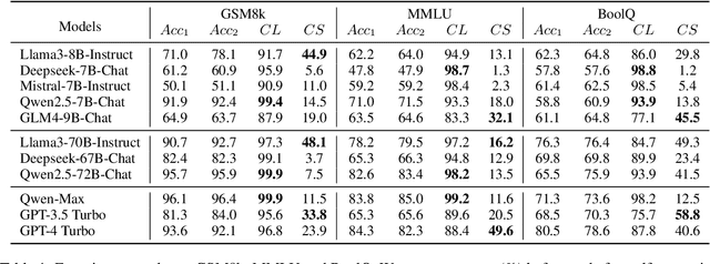 Figure 2 for Confidence v.s. Critique: A Decomposition of Self-Correction Capability for LLMs