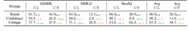 Figure 4 for Confidence v.s. Critique: A Decomposition of Self-Correction Capability for LLMs