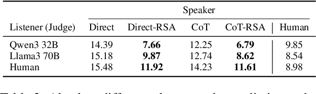 Figure 4 for On the Same Wavelength? Evaluating Pragmatic Reasoning in Language Models across Broad Concepts