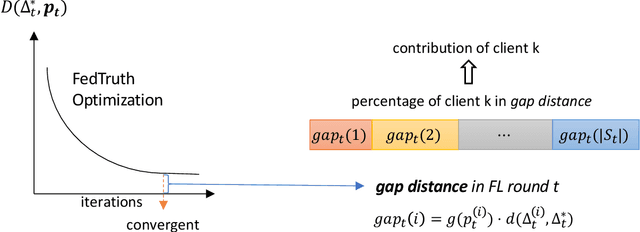 Figure 1 for Towards Fair, Robust and Efficient Client Contribution Evaluation in Federated Learning